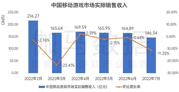 国内游戏7月收入208亿：腾讯《<span class=